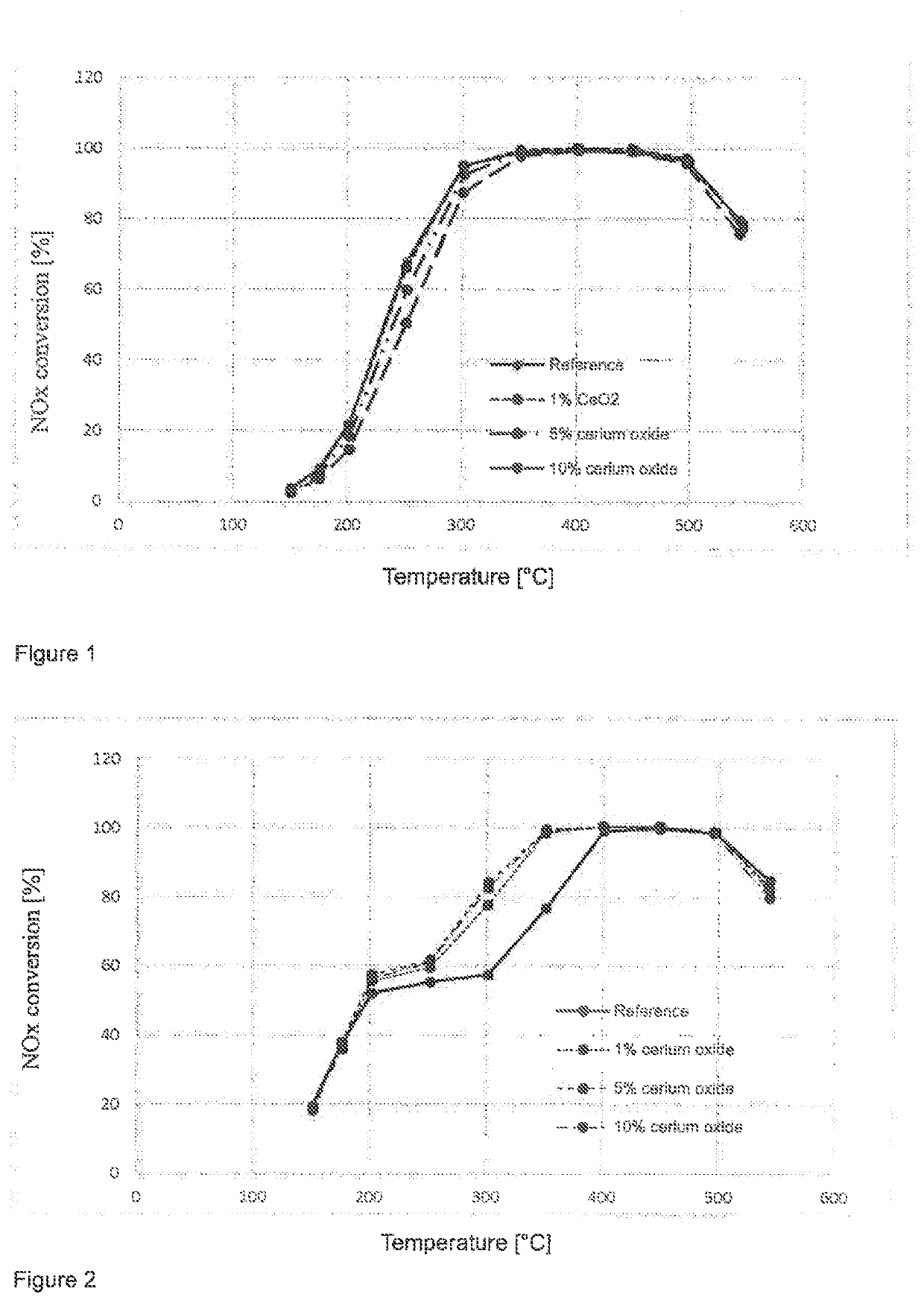 SCR catalyst device containing vanadium oxide and molecular sieve containing iron