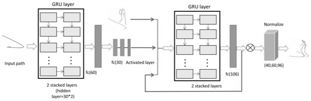 Method for synthesizing three-dimensional human motion by using recurrent neural network based on hierarchical learning