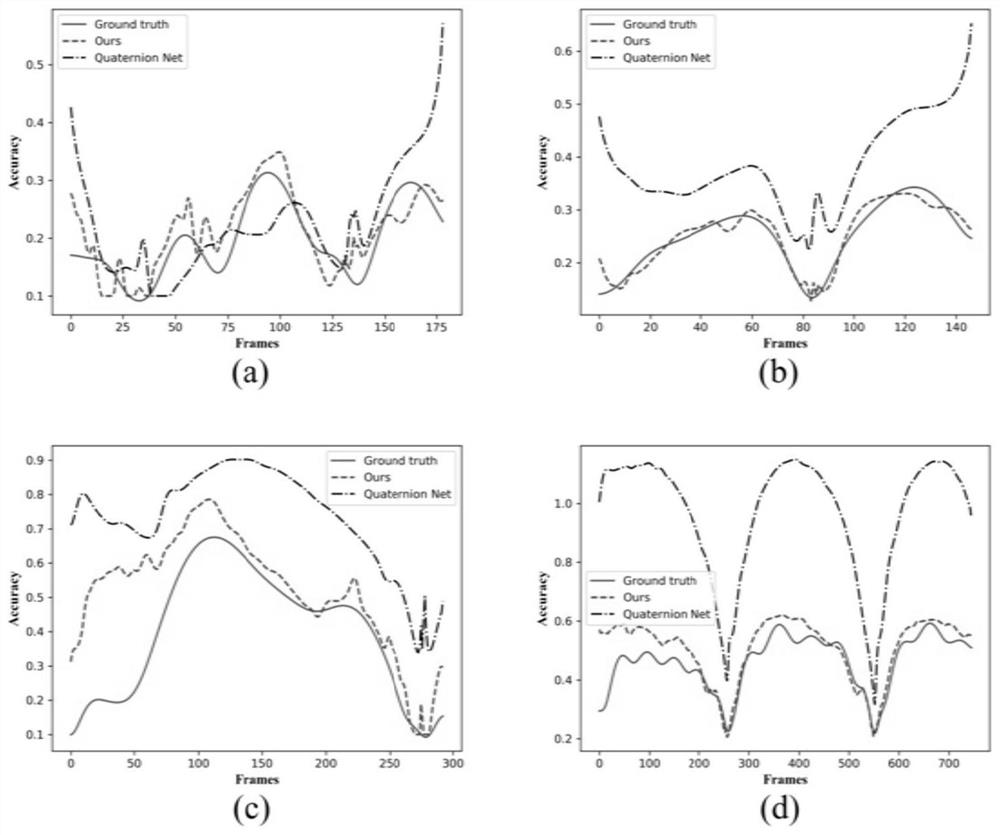 Method for synthesizing three-dimensional human motion by using recurrent neural network based on hierarchical learning