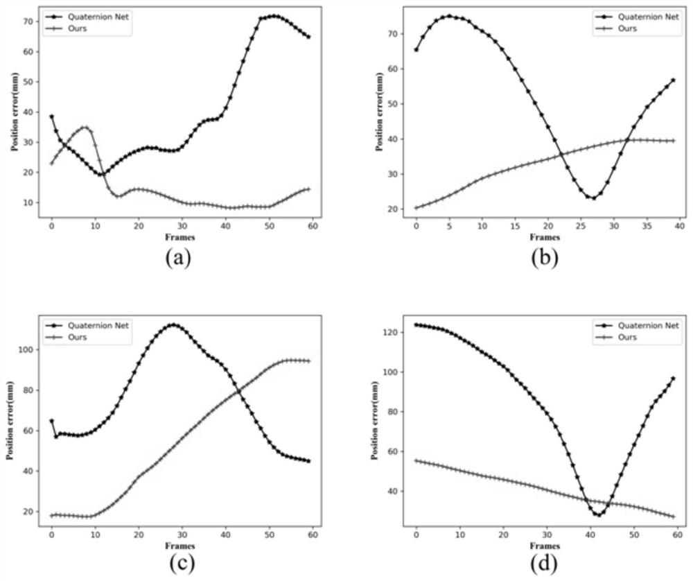 Method for synthesizing three-dimensional human motion by using recurrent neural network based on hierarchical learning