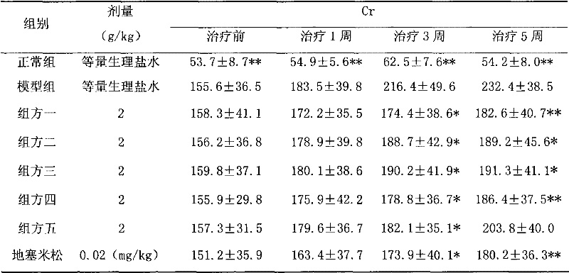 Shenkang injection compound preparation for treating chronic renal failure and preparation method of Shenkang injection compound preparation