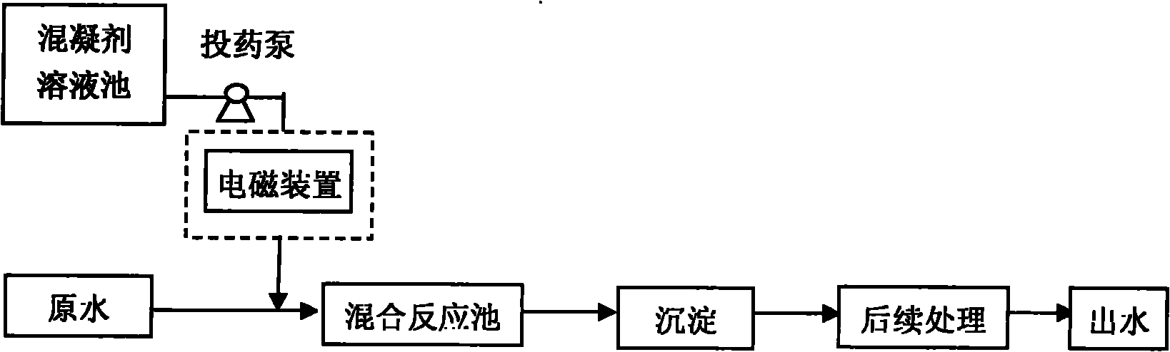 Electromagnetic coagulation treatment method