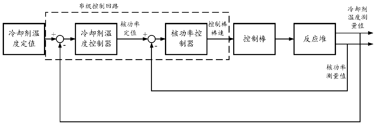 High temperature gas cooled reactor power control method, control system and high temperature gas cooled reactor nuclear power station