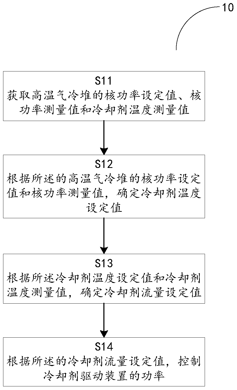 High temperature gas cooled reactor power control method, control system and high temperature gas cooled reactor nuclear power station