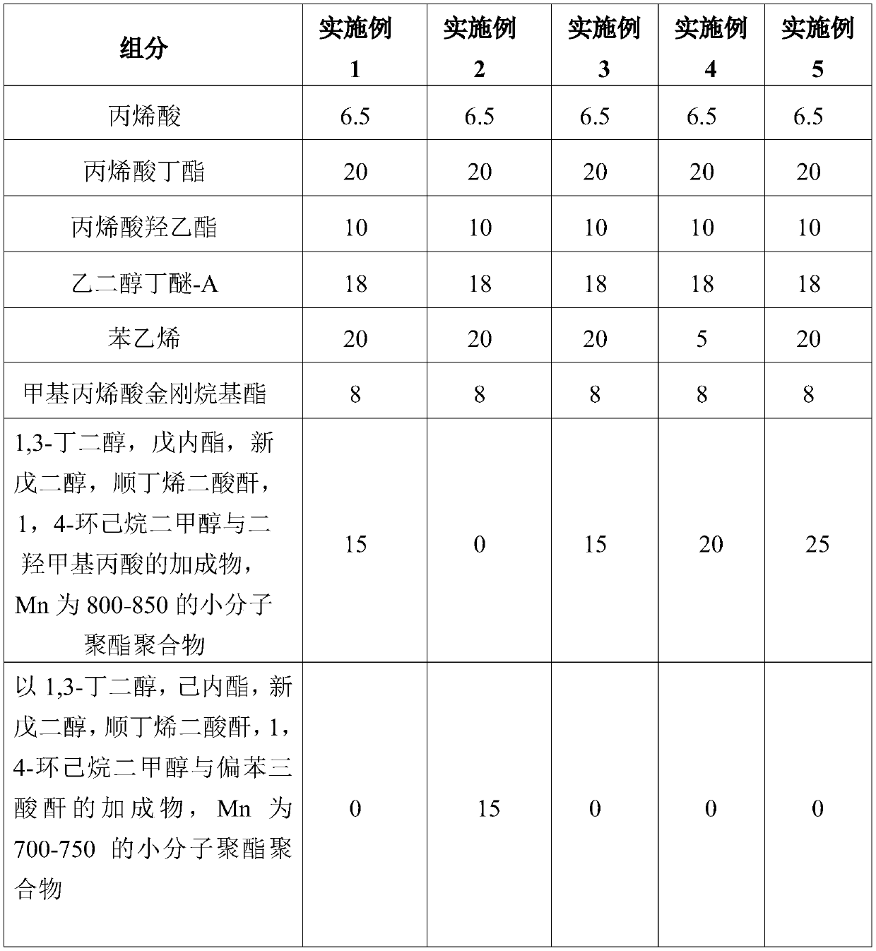 Preparation method of high-solid low-viscosity polyester modified water-soluble acrylic resin