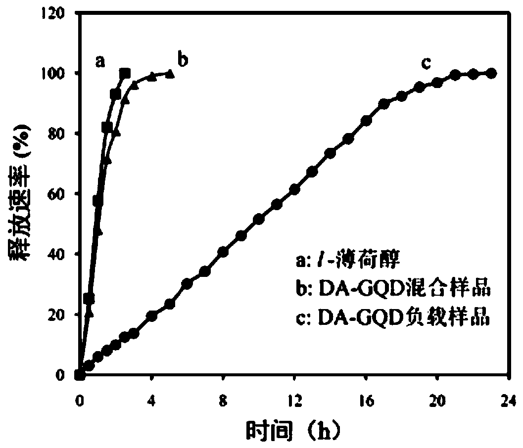 L-menthol slow-release material based on graphene quantum dots and preparation method thereof