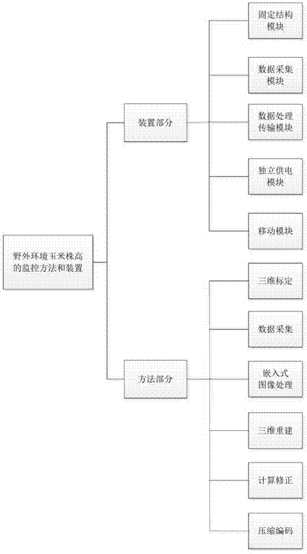 Method and device of monitoring height of corn plants in wild environment