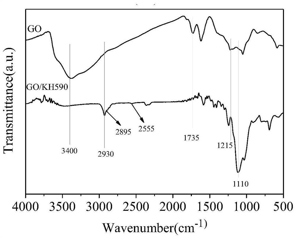 A kind of graphene modified nitrile rubber and preparation method thereof