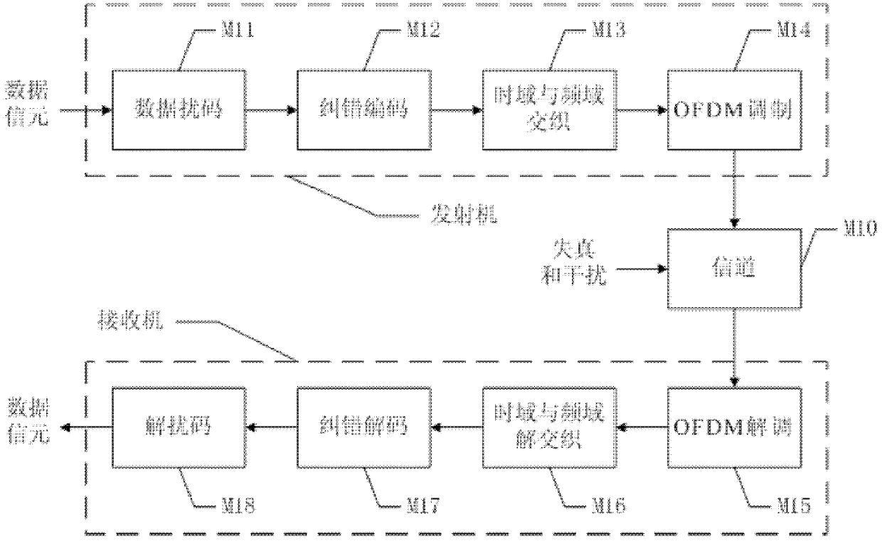 OFDM (Orthogonal Frequency Division Multiplex) modulator-demodulator based on FFT (fast Fourier transform)