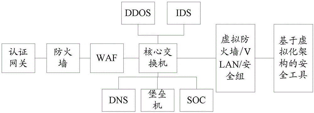 Security system for cloud data center