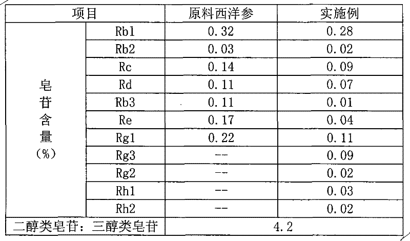 Production method of flavor panax ginseng