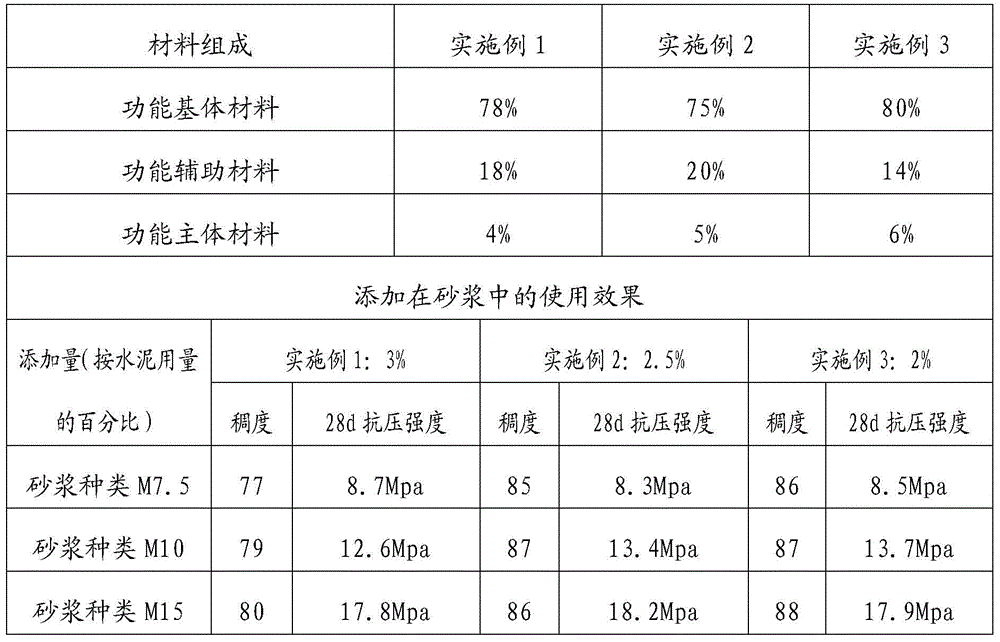 A kind of composite mineral powder water retention enhancer