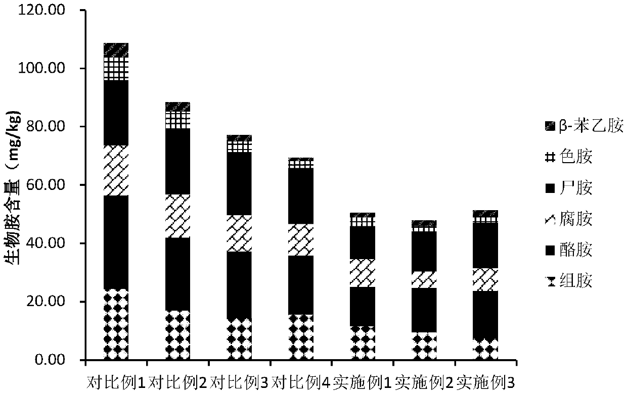 Method for mixing and fermenting sour salted fish based on neutral protease