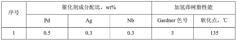 Method for preparing hydrogenated indene resin