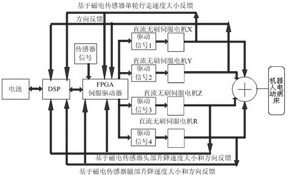 Dual-core and single-wheel drive free lifting high speed robot electric sickbed controller