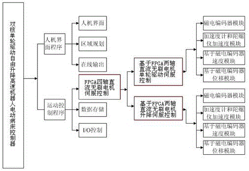 Dual-core and single-wheel drive free lifting high speed robot electric sickbed controller