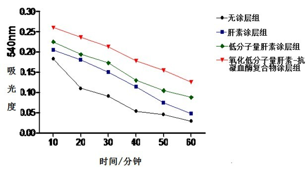 Preparation method and application of oxidized low-molecular-weight heparin-antithrombin compounds