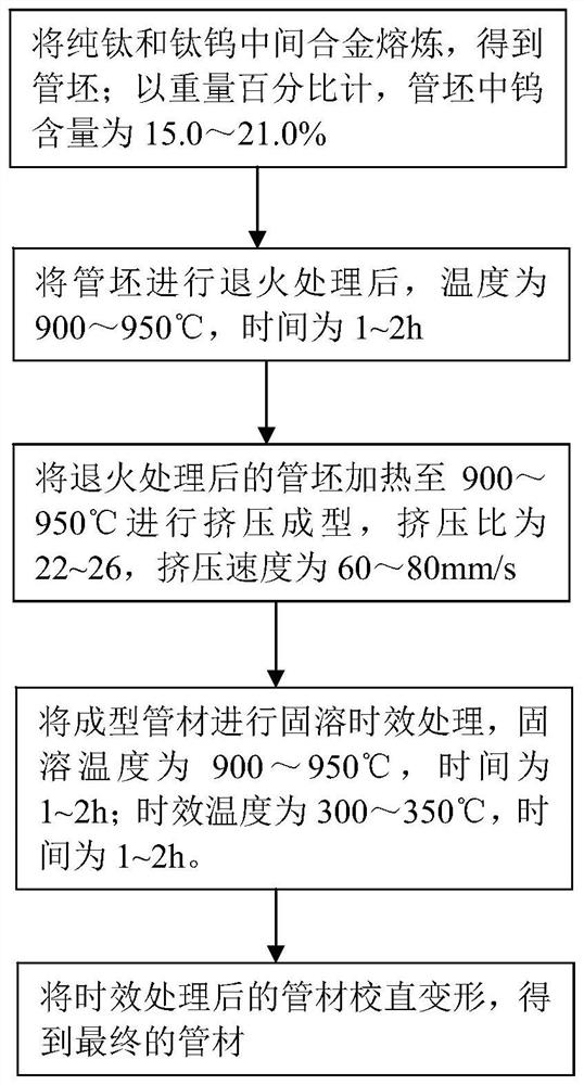 Omega phase change induced reinforced and toughened metastable beta type titanium alloy, pipe and manufacturing method