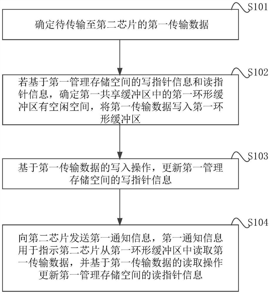 Inter-chip communication method, device and system and storage medium