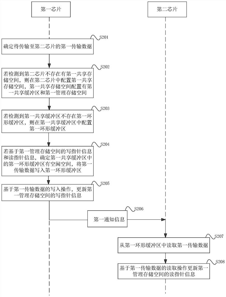 Inter-chip communication method, device and system and storage medium