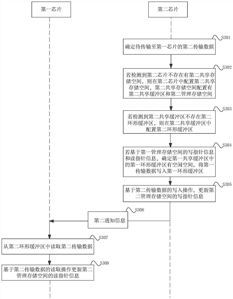 Inter-chip communication method, device and system and storage medium