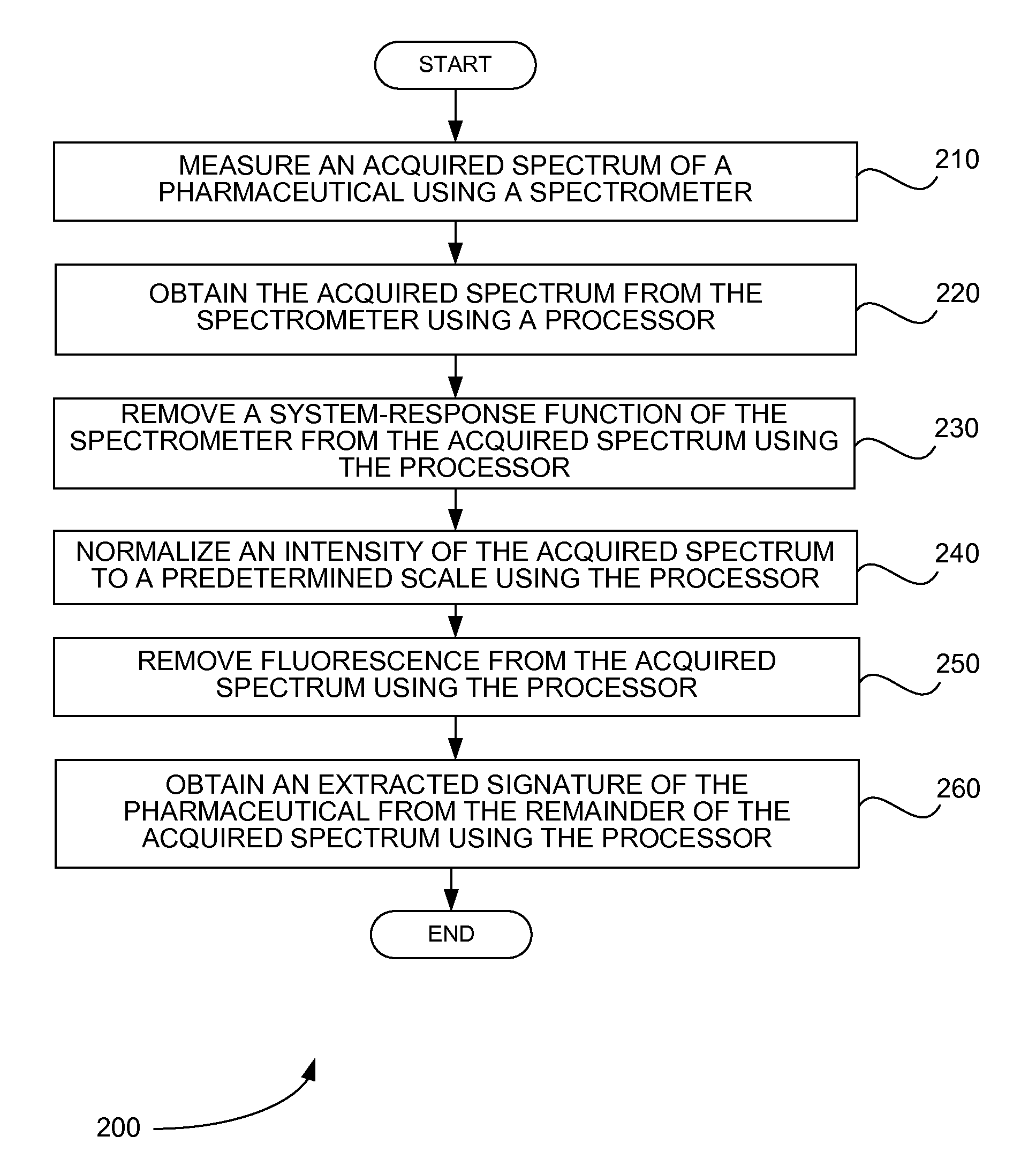 Spectral signature extraction for drug verification and identification