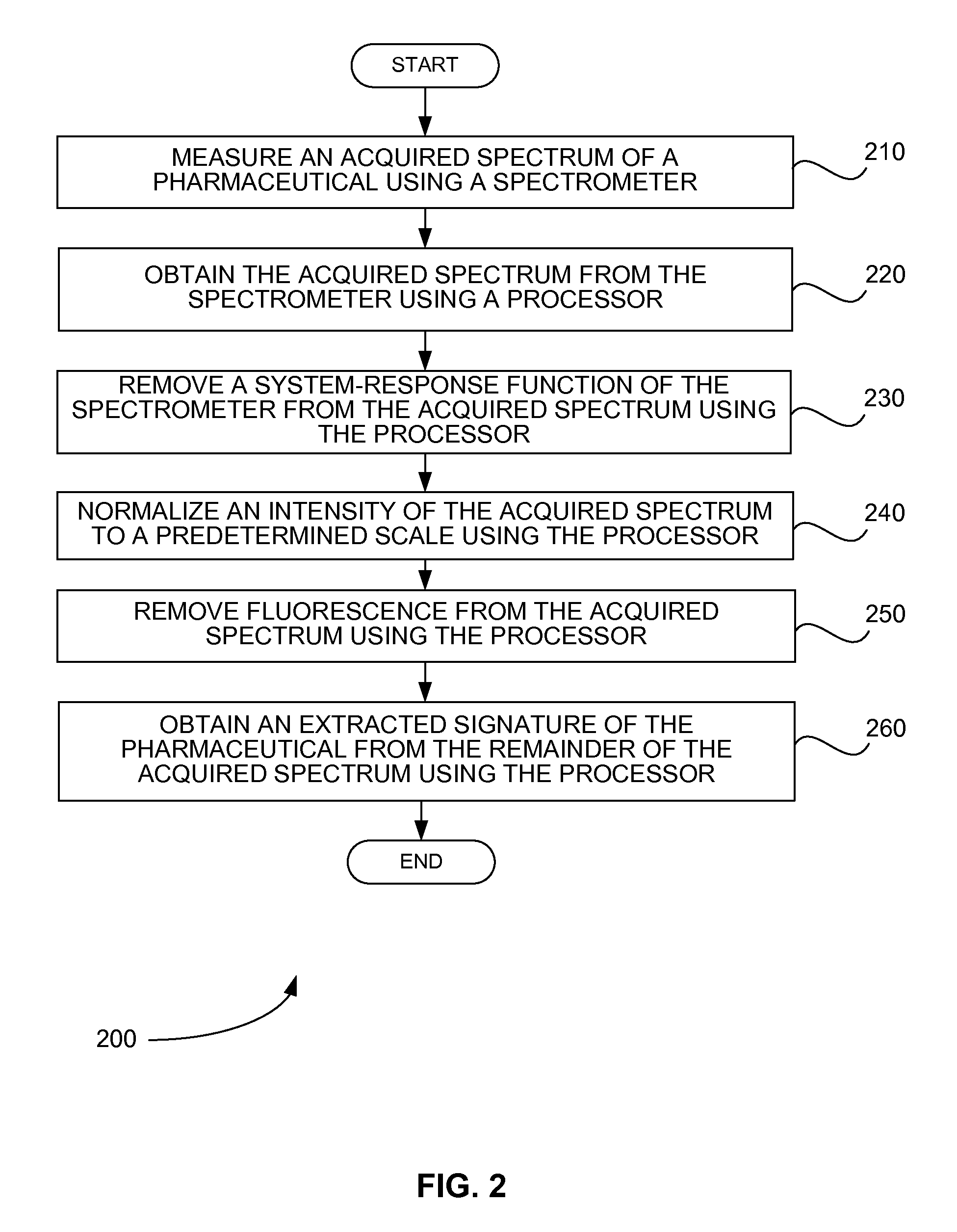 Spectral signature extraction for drug verification and identification