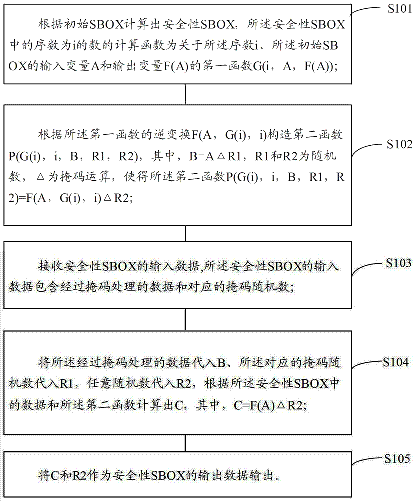 Implementation method and device of security sbox