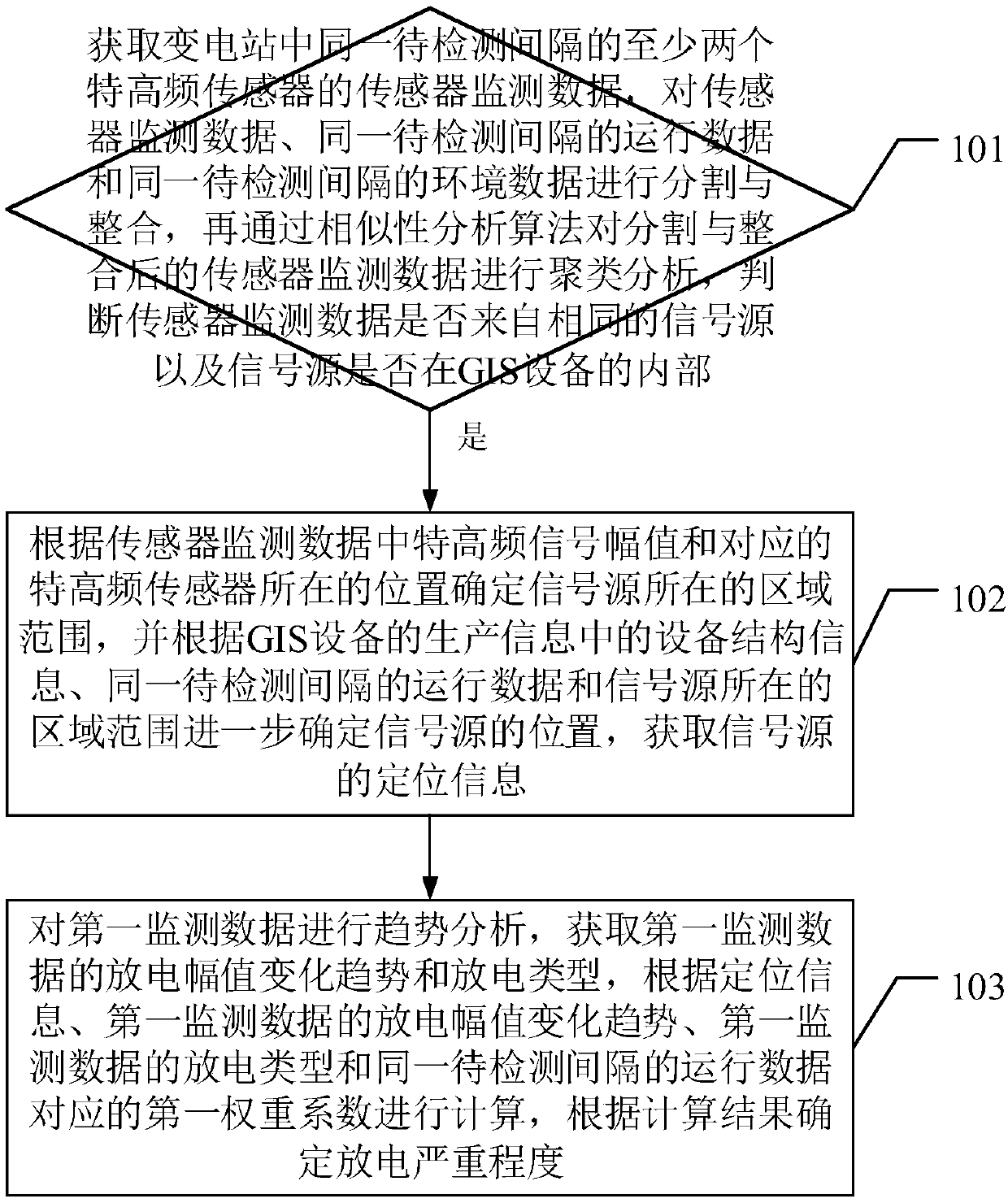 Partial discharge diagnosis method and system of GIS device