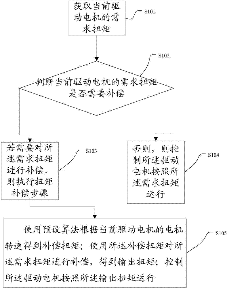 Control method and system for battery electric vehicle shaking