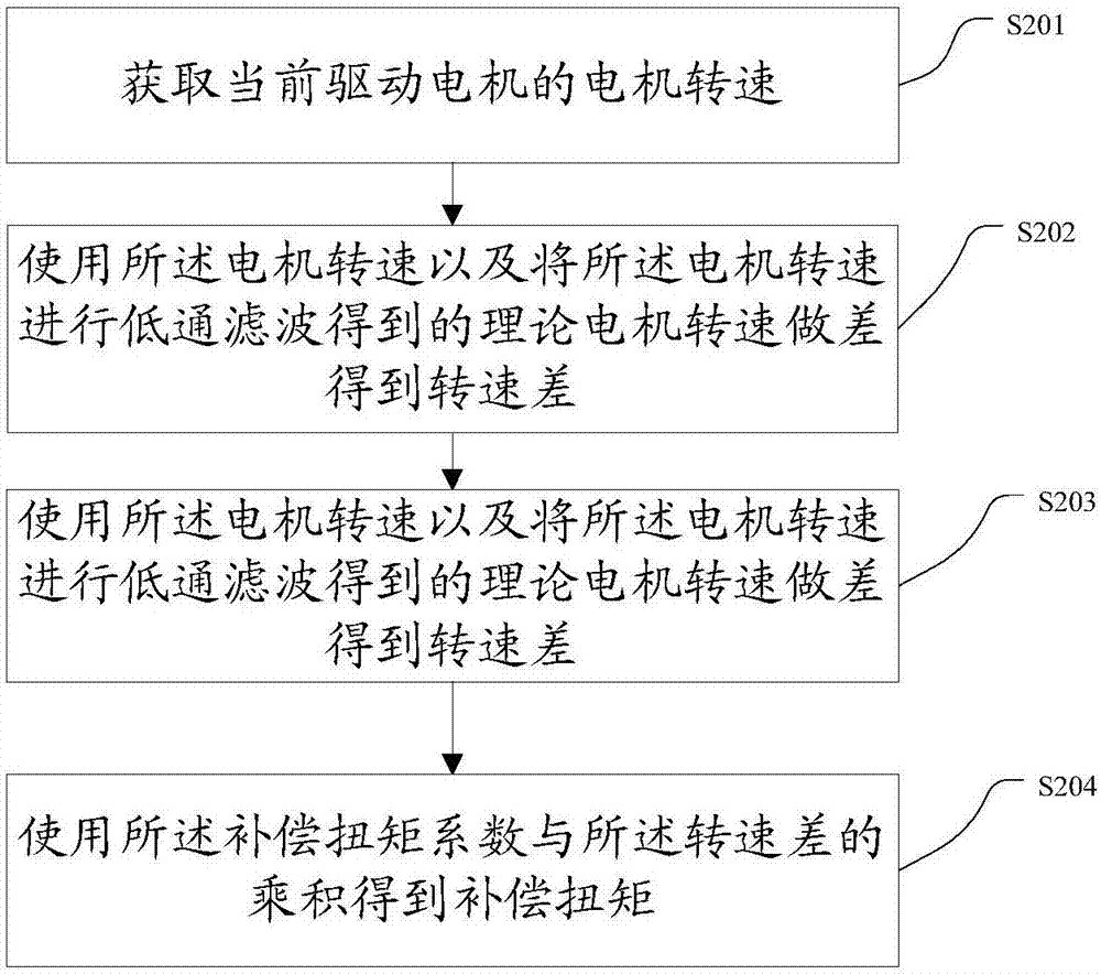 Control method and system for battery electric vehicle shaking