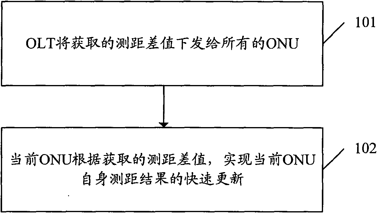 Method and system for quickly updating ranging result of optical network unit through optical line terminal