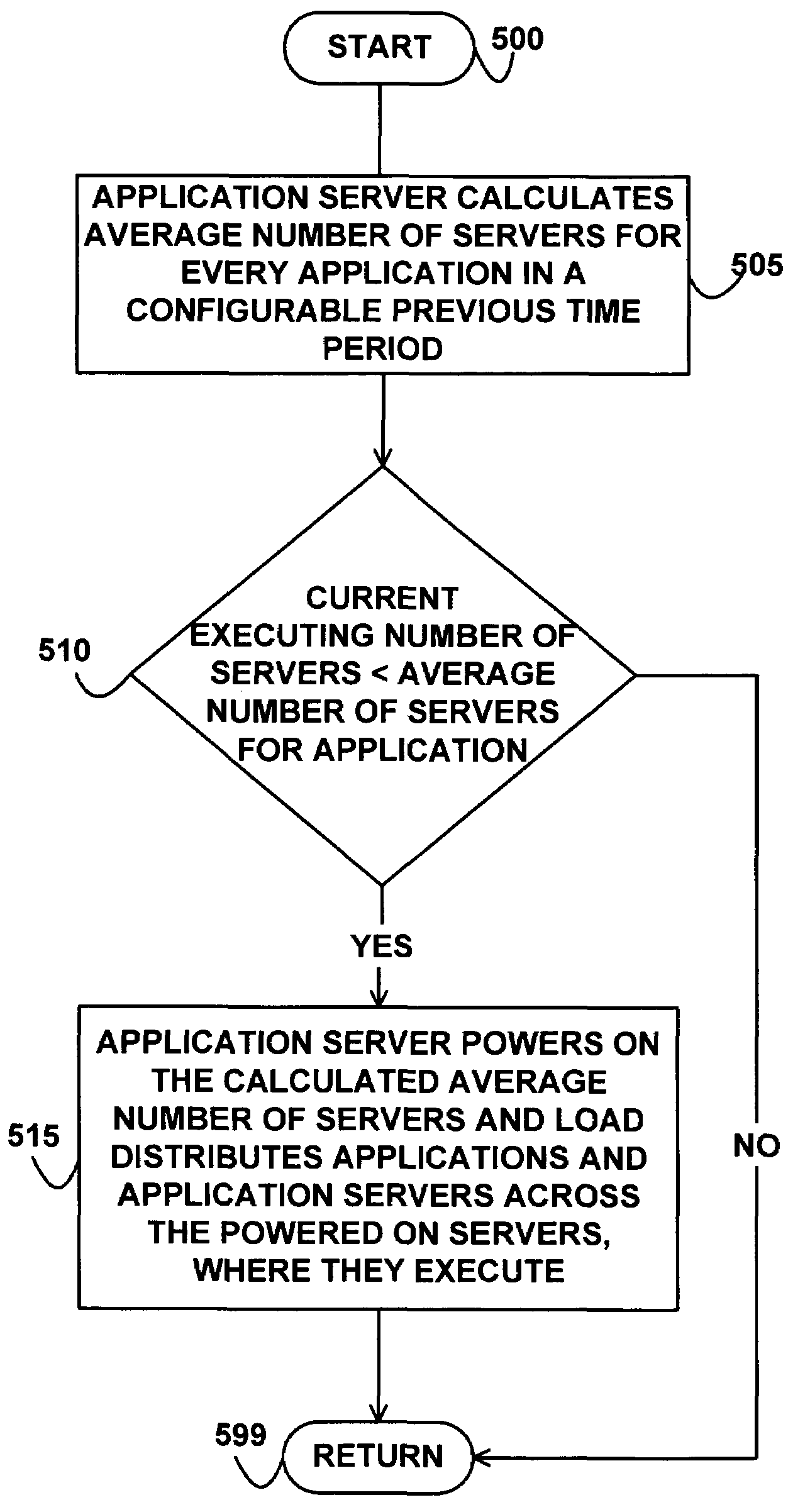 Server resource allocation based on averaged server utilization and server power management