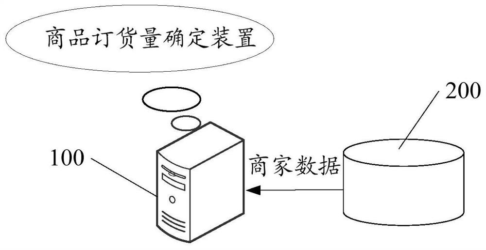 Commodity order quantity determination method and device, electronic equipment and storage medium