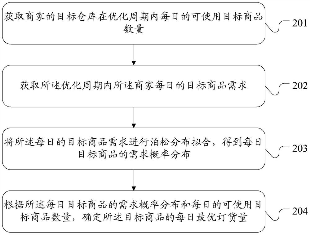 Commodity order quantity determination method and device, electronic equipment and storage medium