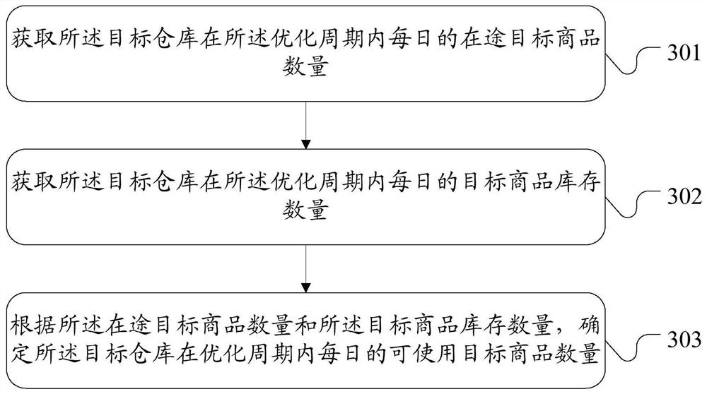 Commodity order quantity determination method and device, electronic equipment and storage medium