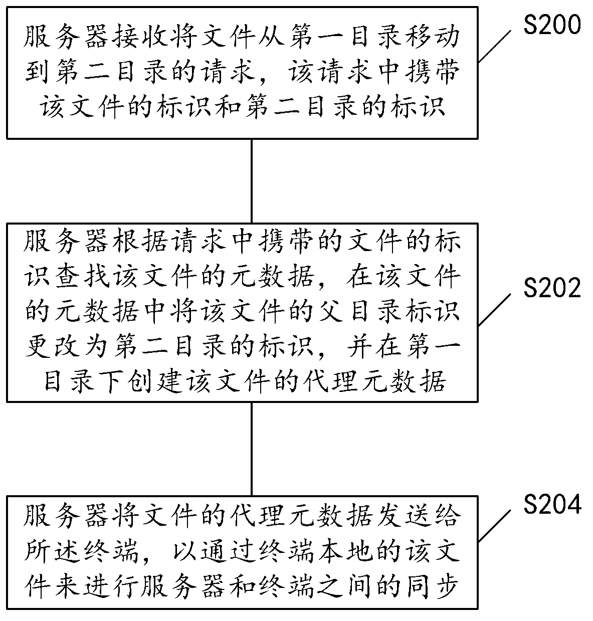 Method and device for synchronizing terminal and server