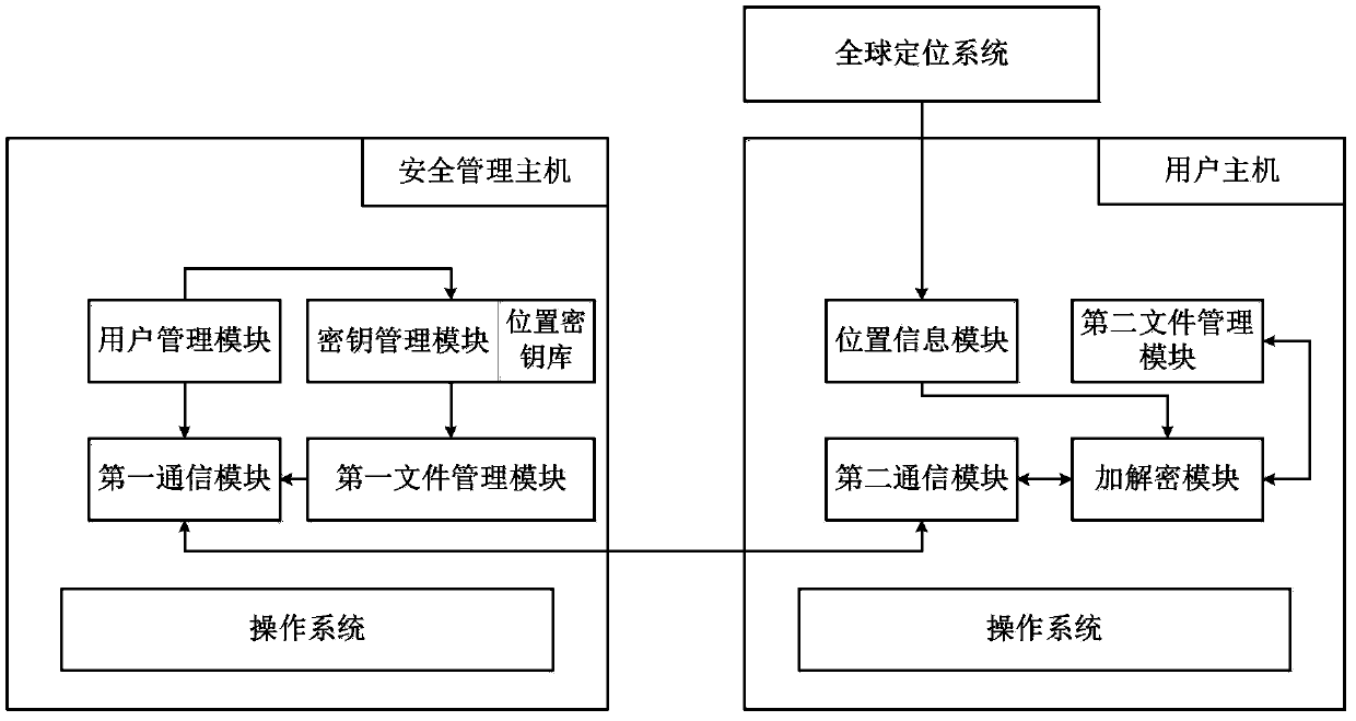 File security method in limited area based on position information