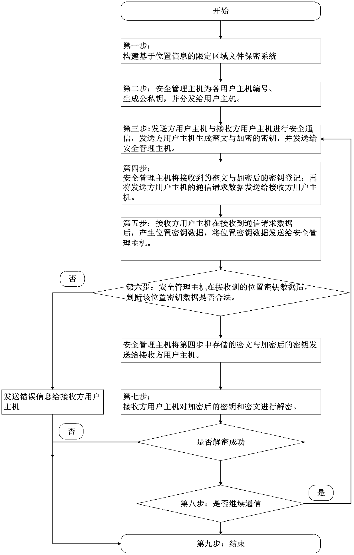 File security method in limited area based on position information