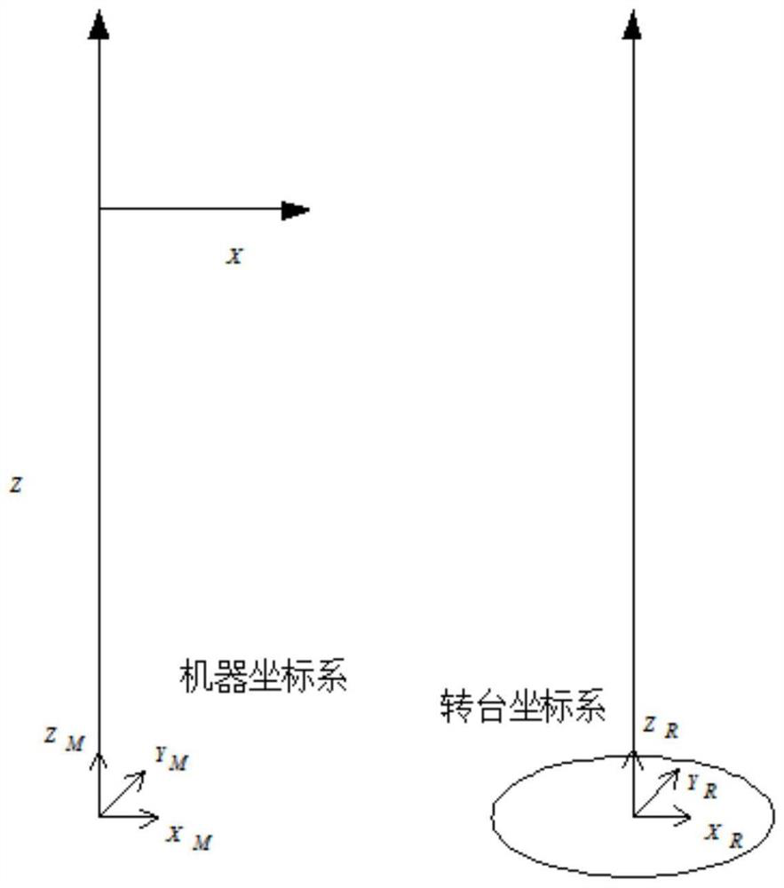 Turntable error identification and compensation method for cylindrical coordinate measuring machine