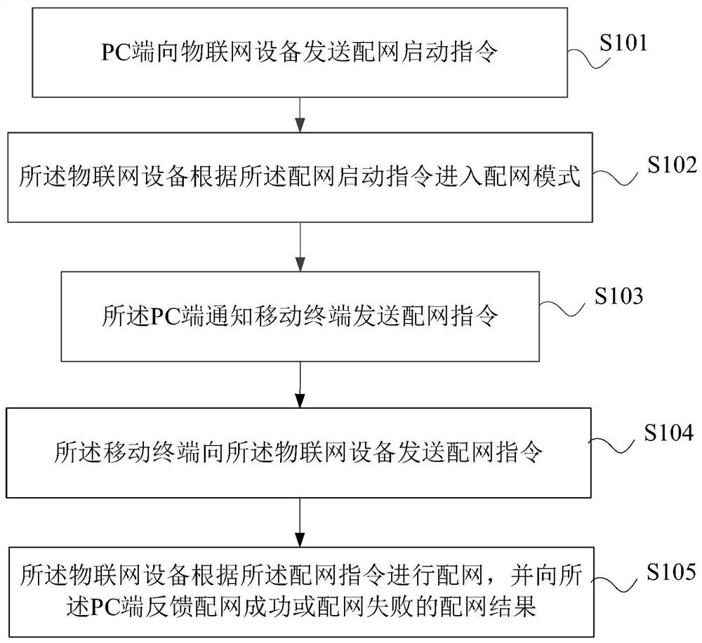 Distribution network test method and system for Internet of Things equipment