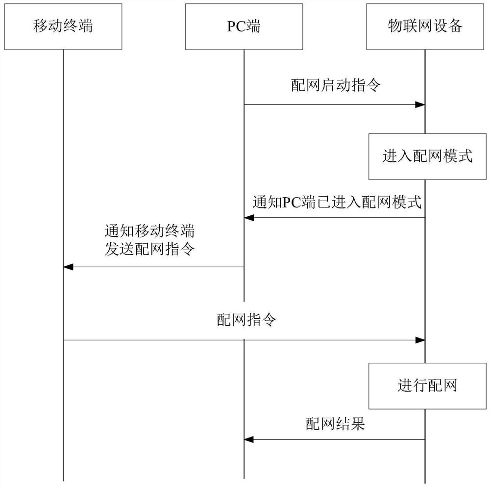 Distribution network test method and system for Internet of Things equipment