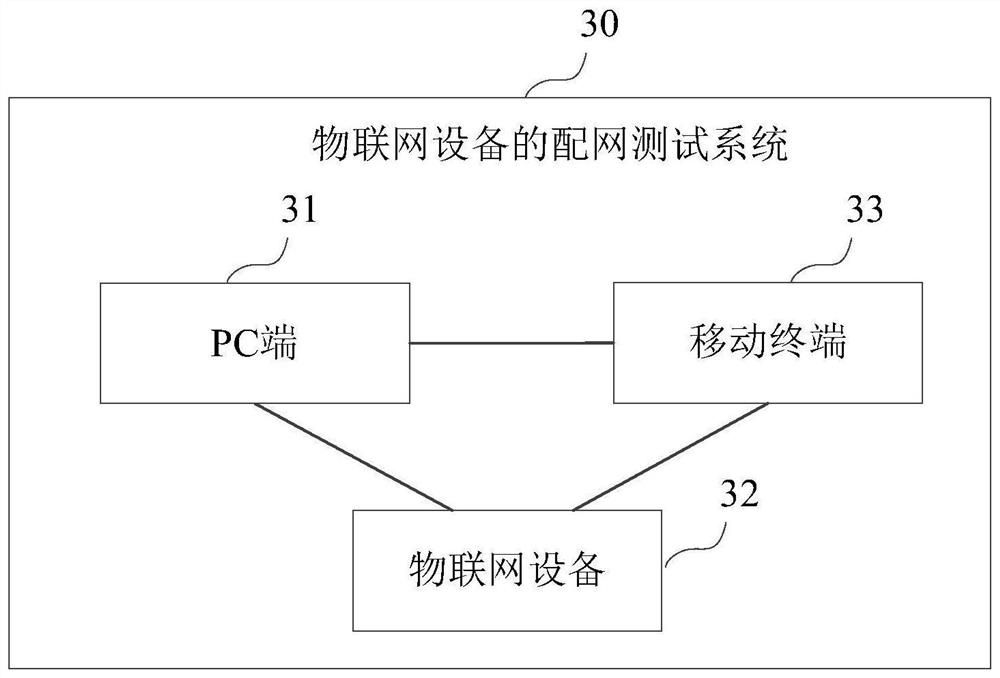 Distribution network test method and system for Internet of Things equipment