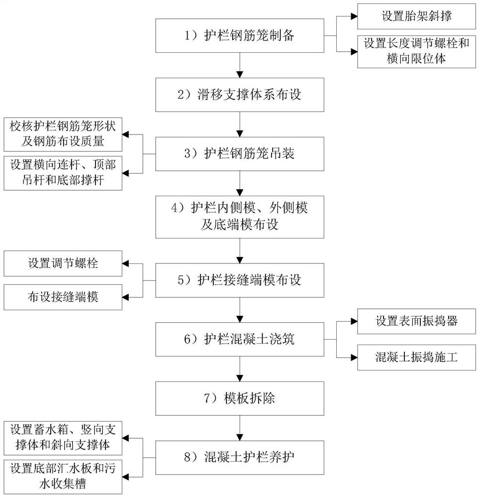 Construction method of cast-in-place reinforced concrete guardrail