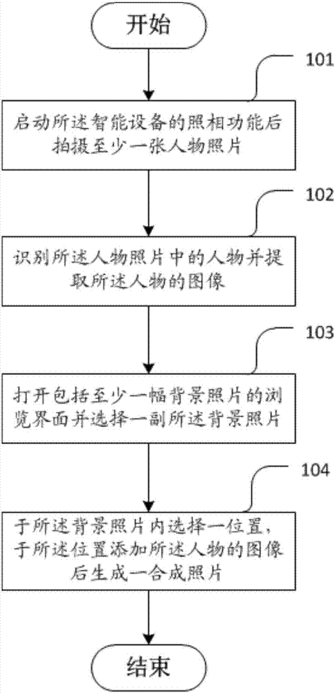 Shooting method and shooting device of photos based on intelligent equipment