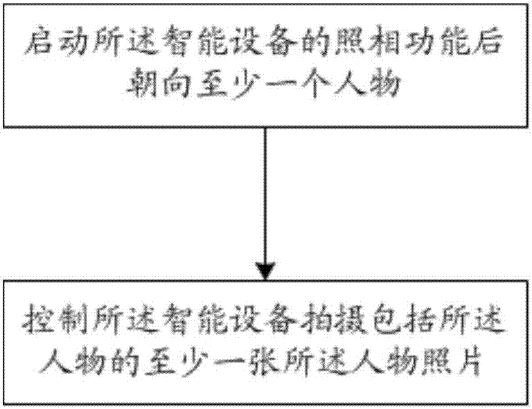 Shooting method and shooting device of photos based on intelligent equipment