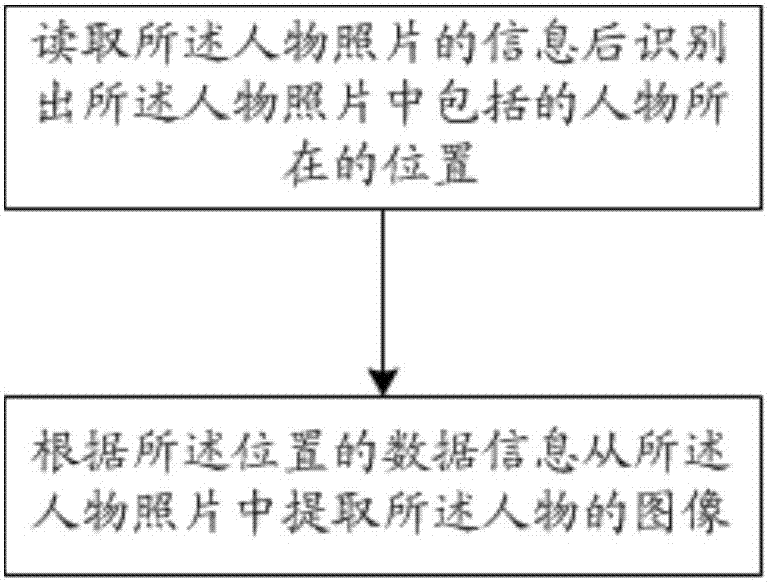 Shooting method and shooting device of photos based on intelligent equipment