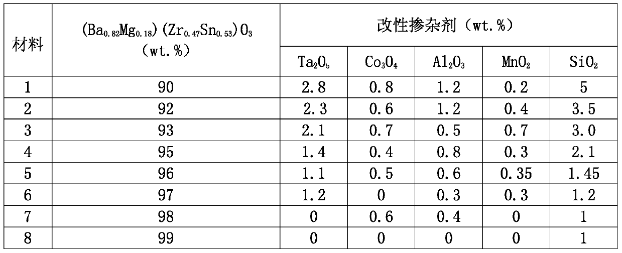 A kind of microwave ceramic dielectric material, preparation method and application