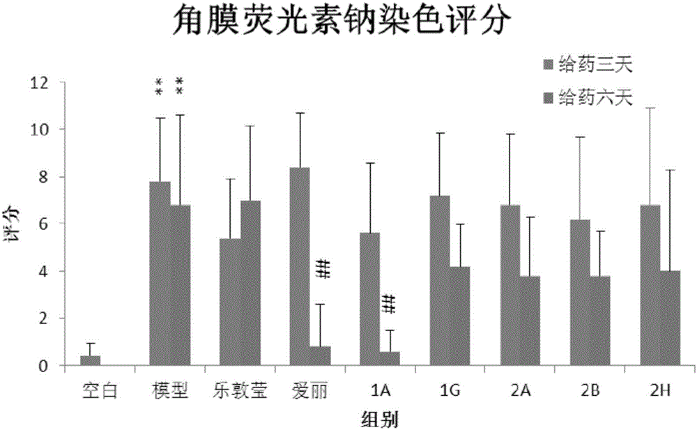 Application of herba dendrobii extractives for preparing medicine capable of treating xerophthalmia, and medicine