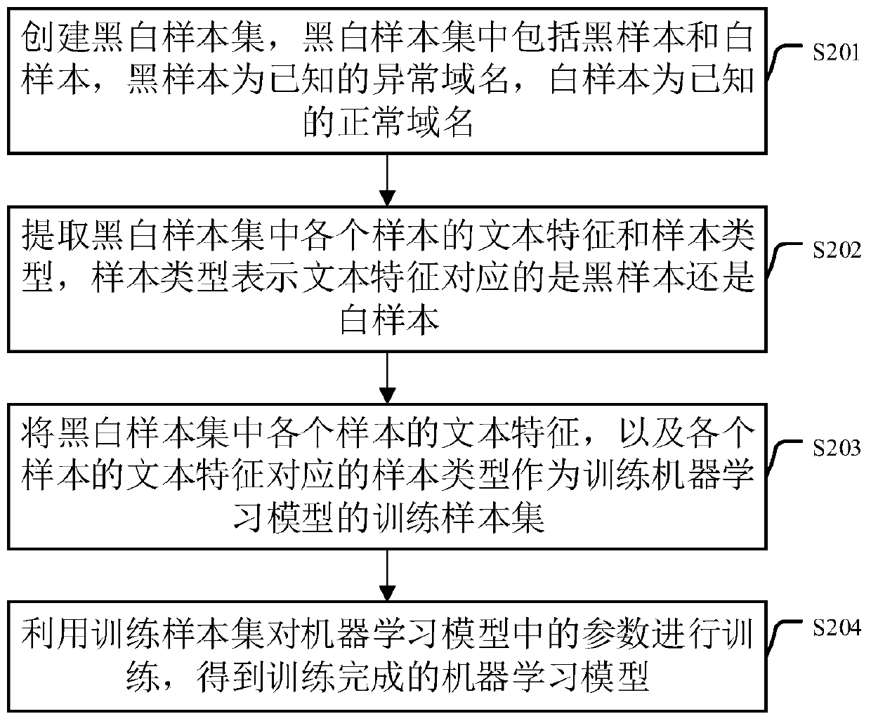 Abnormal domain name identification method and device and electronic equipment